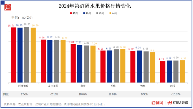 土豆、黄瓜涨价，猪肉、牛肉价格持续下跌(图5)