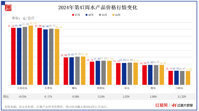 土豆、黄瓜涨价，猪肉、牛肉价格持续下跌(图2)