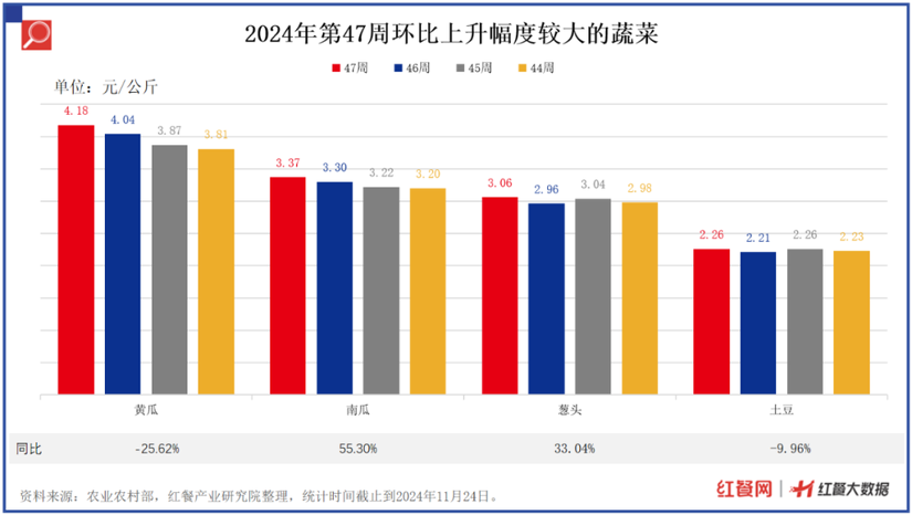 土豆、黄瓜涨价，猪肉、牛肉价格持续下跌(图3)