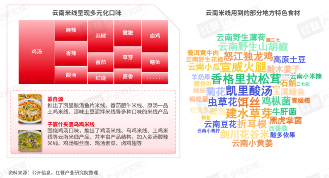 《云南米线发展报告2024》发布：生烫牛肉米线异军突起！(图7)