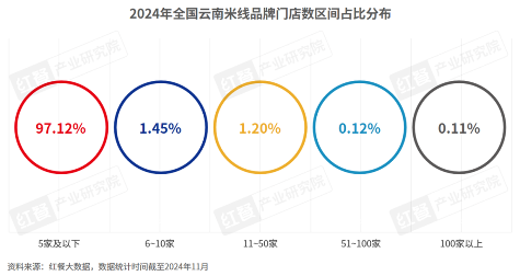 《云南米线发展报告2024》发布：生烫牛肉米线异军突起！(图3)
