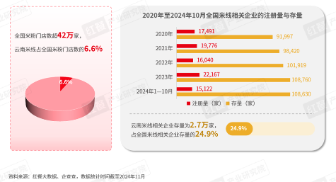 《云南米线发展报告2024》发布：生烫牛肉米线异军突起！(图2)