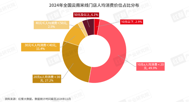 《云南米线发展报告2024》发布：生烫牛肉米线异军突起！(图6)