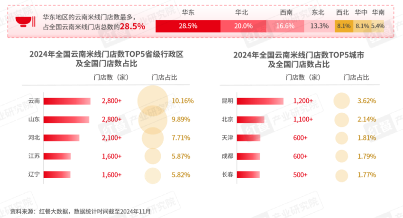 《云南米线发展报告2024》发布：生烫牛肉米线异军突起！(图4)