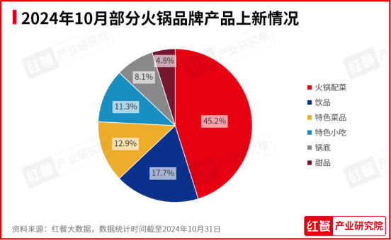 2024年10月餐饮月报：新品秋冬氛围浓厚，品牌积极推副牌(图10)