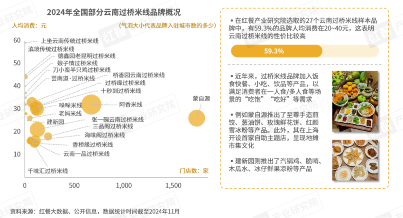 《云南米线发展报告2024》发布：生烫牛肉米线异军突起！(图13)