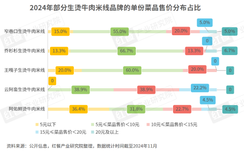 《云南米线发展报告2024》发布：生烫牛肉米线异军突起！(图16)
