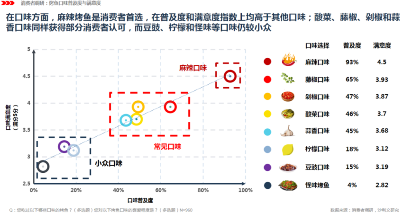 烤匠火爆京城，翻台率10+轮，烤鱼赛道要翻红？(图6)