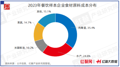 限时免费下载!《中国餐饮供应链指南2024》(食材篇)发布(图3) 限时免费下载!《中国餐饮供应链指南2024》(食材篇)发布(图3)