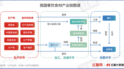 限时免费下载！《中国餐饮供应链指南2024》（食材篇）发布