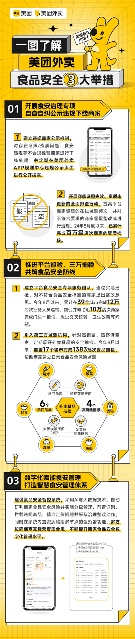 美团外卖推出食安三大举措：抵制违规经营，支持高卫生标准商家发展(图1)