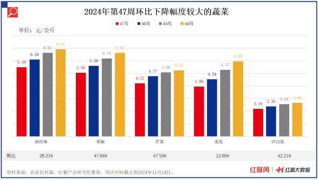 土豆、黄瓜涨价，猪肉、牛肉价格持续下跌(图4)