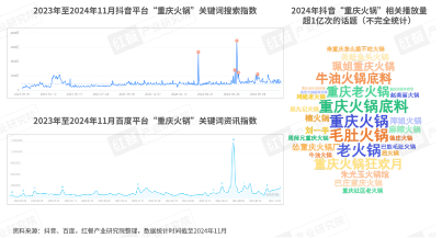 《重庆火锅发展报告2024》发布：全国门店数超7万家，社区店型走俏！(图4)