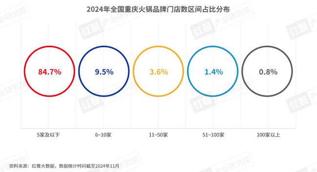 《重庆火锅发展报告2024》发布：全国门店数超7万家，社区店型走俏！(图5)