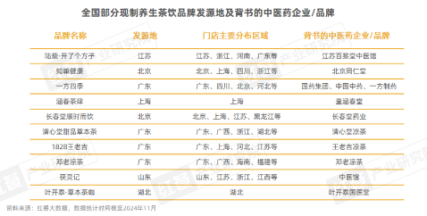 养生风潮下,一批现制养生茶饮品牌正逐渐走红(图2) 养生风潮下,一批现制养生茶饮品牌正逐渐走红(图2)