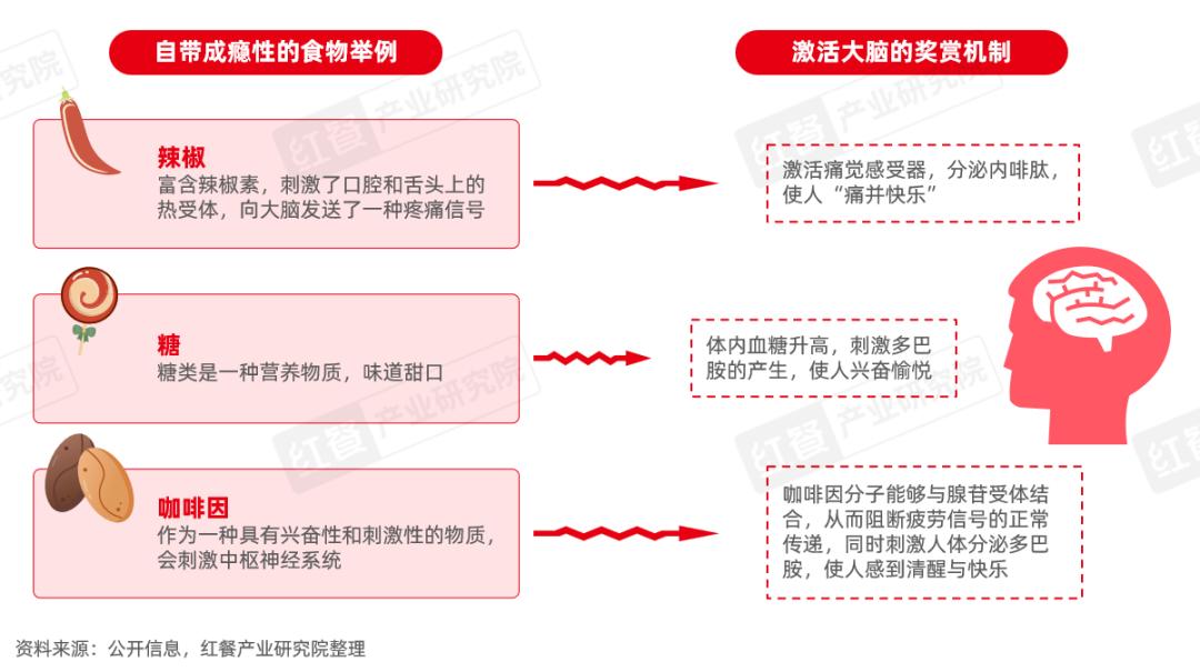 《“成瘾性餐饮”洞察报告2024》发布：保持“致瘾性”，是餐饮品牌的必修课(图3)