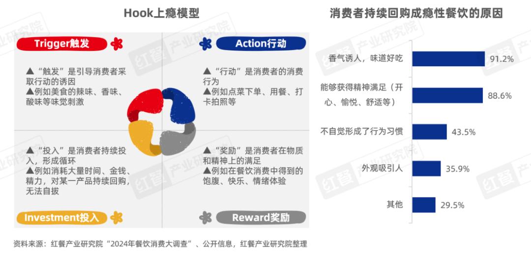 《“成瘾性餐饮”洞察报告2024》发布：保持“致瘾性”，是餐饮品牌的必修课(图5)