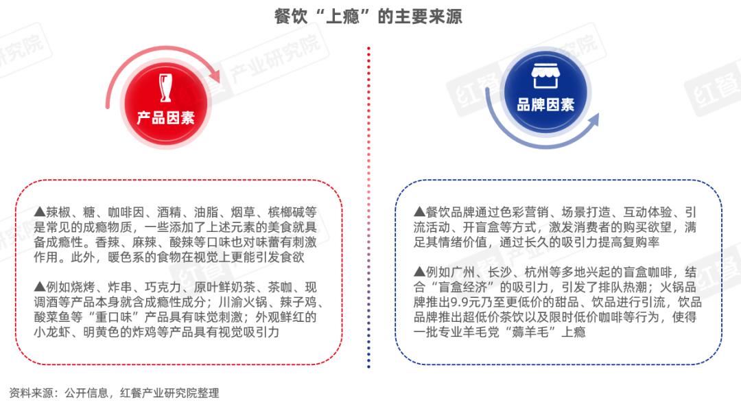 《“成瘾性餐饮”洞察报告2024》发布：保持“致瘾性”，是餐饮品牌的必修课(图6)
