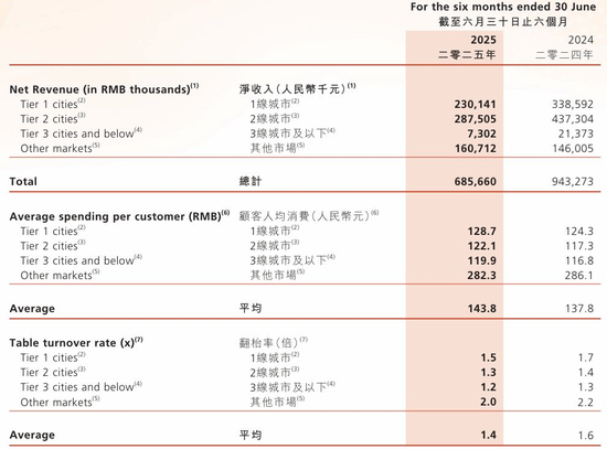 穿透锅圈食汇“增长神话”，品牌与加盟商的2025冷暖鸿沟(图4)