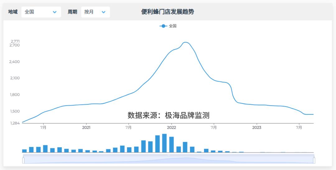 开放加盟，救得了便利蜂吗？(图2)